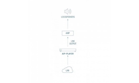 Immagine di LETTORE AUDIO IP E CLIENT SIP PER LA RIPRODUZIONE AUDIO SU RETE LAN